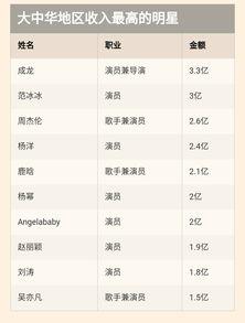 2017年明星收入榜,明星财富大揭秘